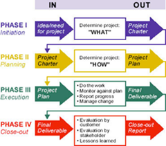 Project Management: Project Lifecycle prince2 process flow diagram 2010 